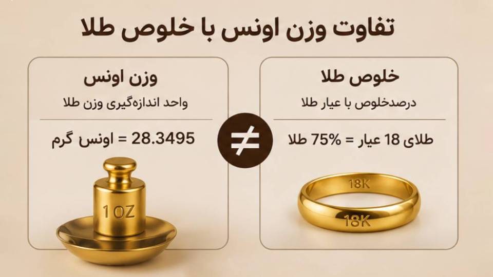 تفاوت وزن اونس با خلوص طلا